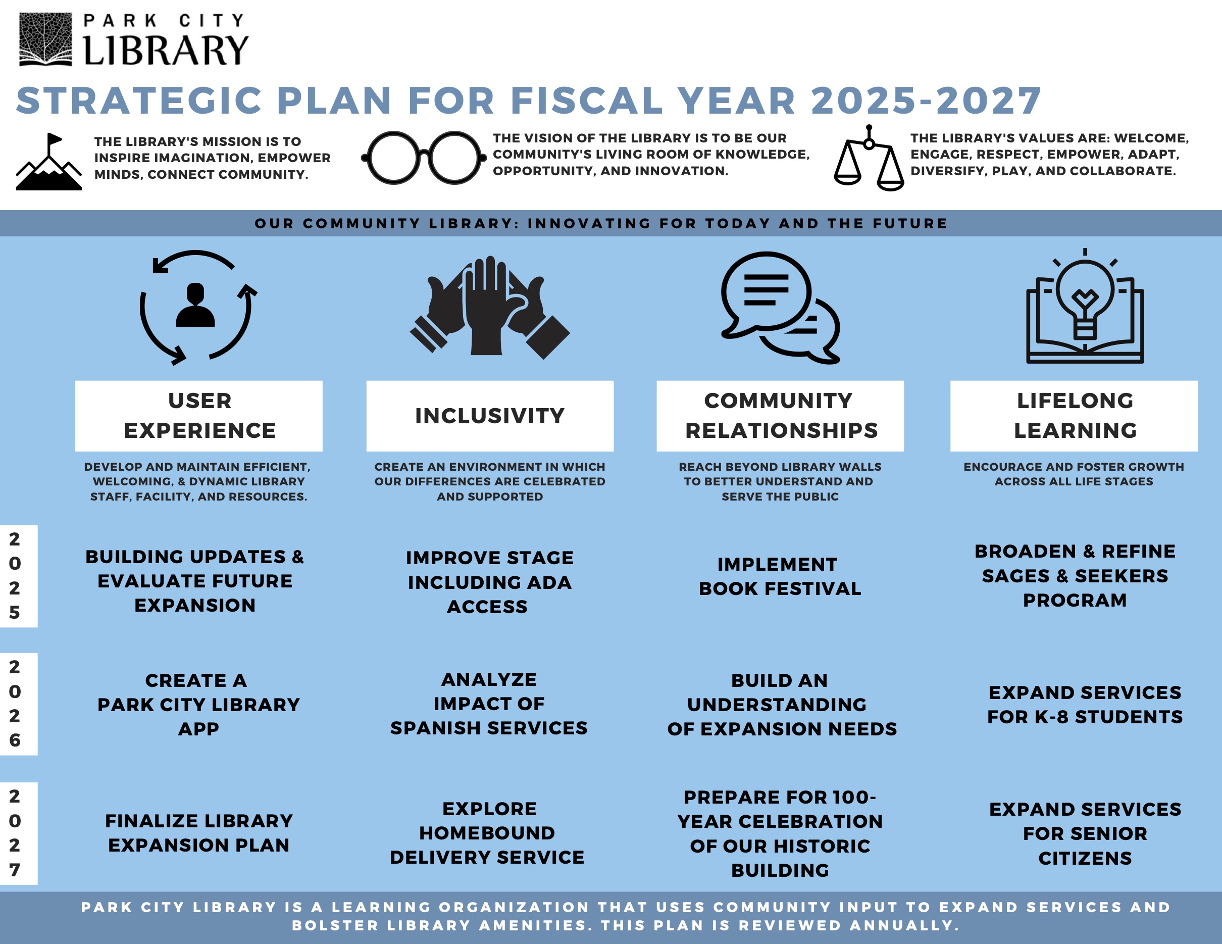 Park City Library Strategic Plan 2025-2027